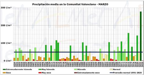 Marzo De En La Comunidad Valenciana Muy C Lido Y Extremadamente Seco