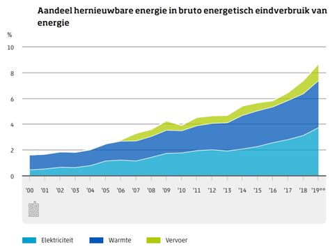 Cbs Rapport Snel Groeiend Aandeel Aardwarmte En Bodemenergie Ees Holland