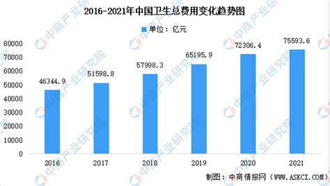 2021年中国卫生健康事业发展统计公报：全国卫生总费用超75500亿元（图） 中商情报网