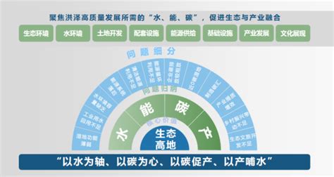 江苏省生态环境厅 省内新闻 洪泽“ 水、能、碳、产”协同发展项目入库第一批省生态环境导向开发模式（eod）试点