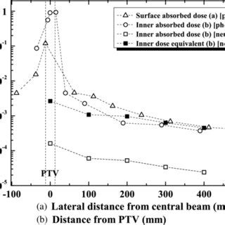 Absorbed Dose And Dose Equivalent Delivered By Photons And Neutrons