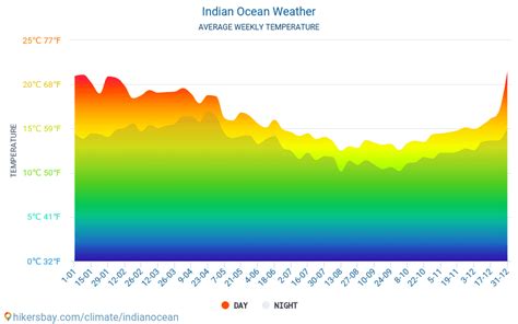 Weather and climate for a trip to Indian Ocean: When is the best time ...