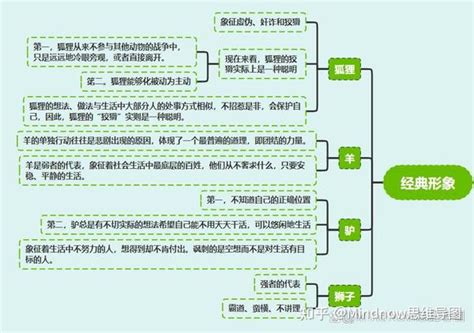 伊索寓言思维导图怎么画？高清模板分享！ 知乎