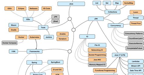 The 2024 Java Developer RoadMap UPDATED