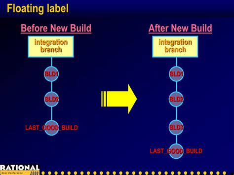 Ppt Clearcase Branching And Labeling Best Practices For Parallel