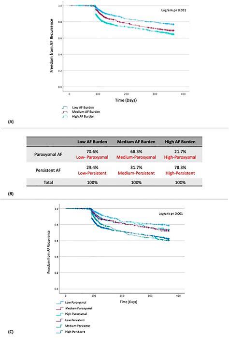 Po Atrial Fibrillation Burden And Outcomes Of Ablation Beyond