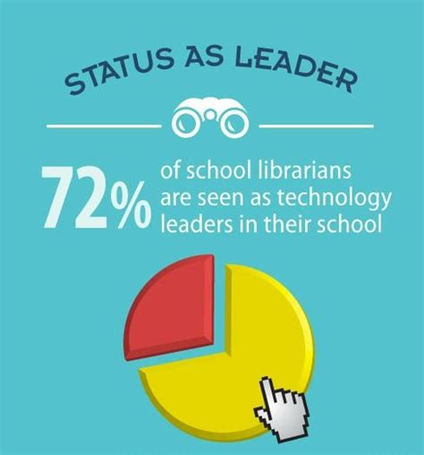 Steal This Infographic Librarians As Tech Leaders The Digital Shift