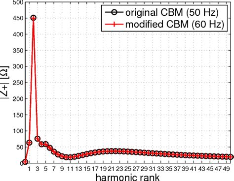 Figure From A Modified Cigre Hvdc Benchmark Model For Hz