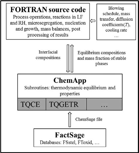 Modeling concept of the metallurgical processes applied in the project. | Download Scientific ...