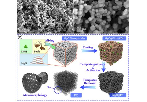 A B Sem Images Of Mgo Nanoparticle C The Schematic Illustration