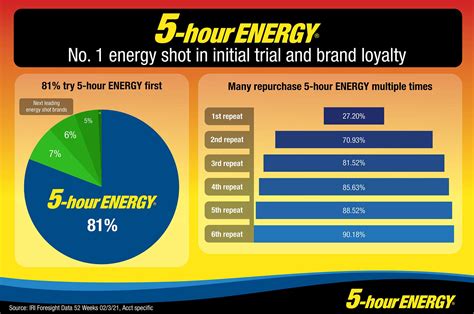 Why 5-hour ENERGY® is the No. 1 energy shot trial brand in convenience ...