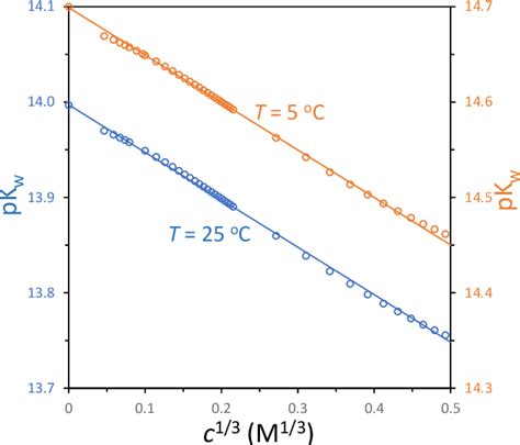 Figure 1 From Tutorial On The Chemical Potential Of Ions In Water And