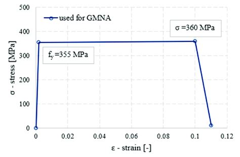 Multilinear Stress Strain Curve Used In The Non Linear Analysis Download Scientific Diagram