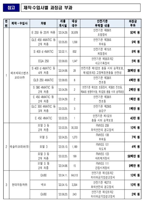 국토부 벤츠·테슬라 등 12개사 과징금 179억 부과안전기준 부적합