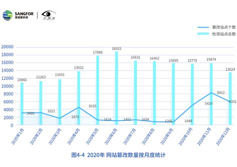 深信服发布《2020年网络安全态势洞察报告》 51ctocom