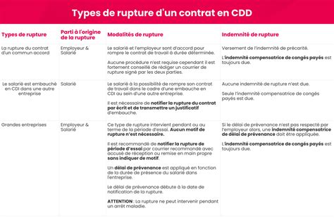 cdd  terme imprecis conditions duree  rupture payfit changement