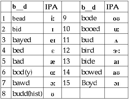 VOWEL CHART