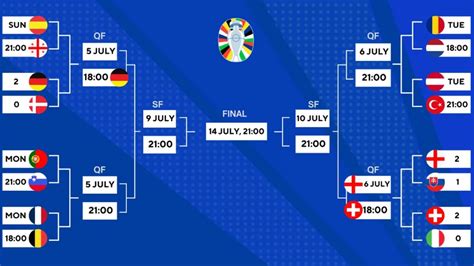 Euro 2024 Quarter Finals Teams Brackets And Match Schedule