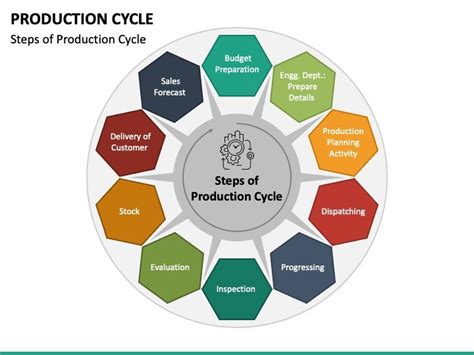 Production Cycle Powerpoint Presentation Business Powerpoint