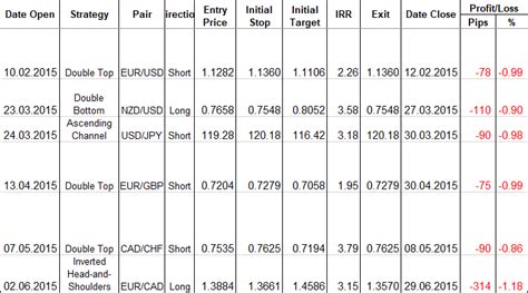 Measuring Winning And Losing Streaks In Forex