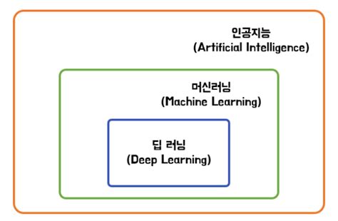 머신러닝 딥러닝 인공지능 차이 Zero Base