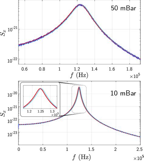 Figure 11 From Accurate Mass Measurement Of A Levitated Nanomechanical