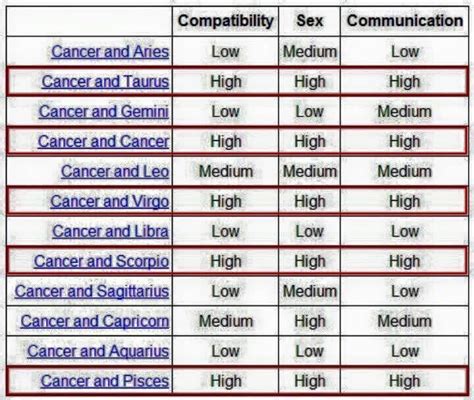 Who Are Cancer Signs Compatible With / Compatible Signs Explained Find ...