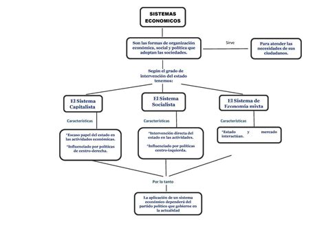 Elabora un mapa conceptual con los sistemas económicos Brainly lat