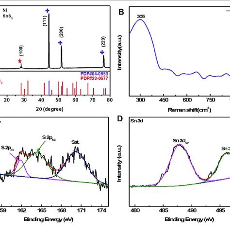 A XRD Pattern Of The Ni SnS 2 Nanosheet Arrays B Raman Spectrum