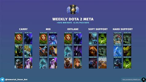 Weekly Dota 2 Meta Heroes 733c June 08 2023 Rdota2