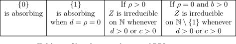 Table 1 From Branching Processes With Pairwise Interactions Semantic Scholar