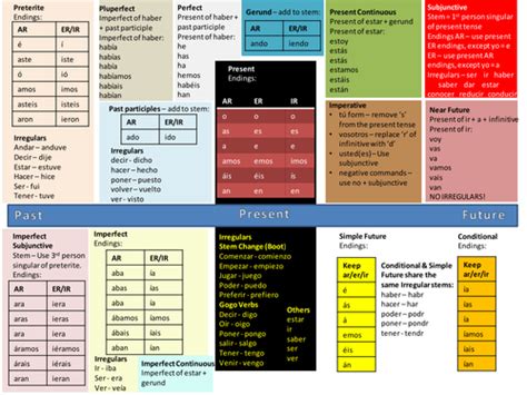 Spanish Verb Tenses Mat Teaching Resources