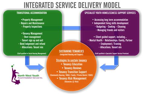 It Service Management It Service Management Model