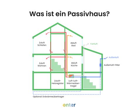 Passivhaus Die Zukunft Des Wohnens Enter