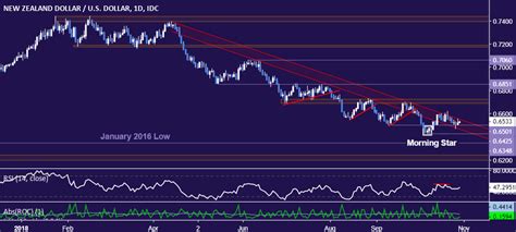 Nzd Usd Technical Analysis Nz Dollar Trying To Resume Down Trend