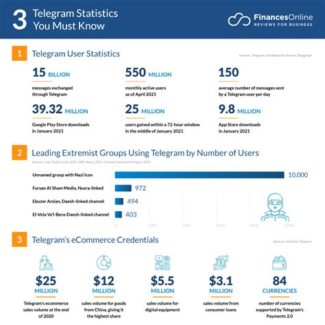 100 Telegram Statistics You Must Know 2024 Users Security Revenue