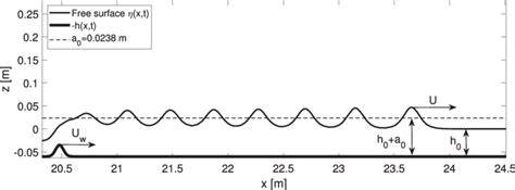 Undular Bore Generated By A Moving Weir At The Bottom Of The Tank Z