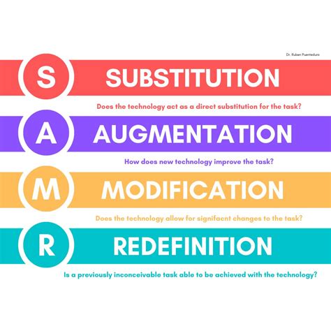 Use The Samr Model To Energize Class Tech