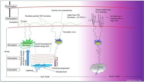 Los Científicos Revelan El Intercambio De Energía Entre La Troposfera Y La Ionosfera En La