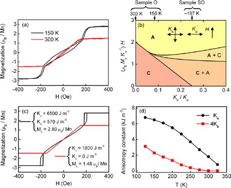 In Plane Magnetic Anisotropy In Sample O A M H Measured Parallel