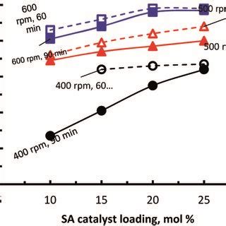 General Reaction Scheme Of Sulfamic Acid Catalyzed For Synthesis Of