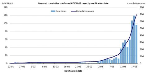 Coronavirus Covid 19 Current Situation And Case Numbers Australian