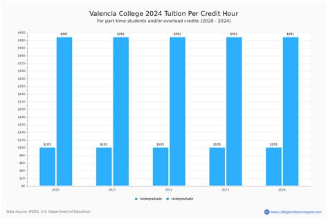 Valencia College - Tuition & Fees, Net Price