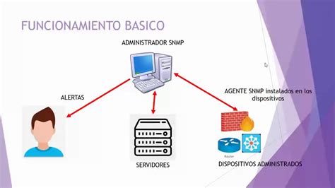 Protocolo Snmp Youtube