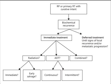 Management Of Biochemical Recurrence After Primary Curative Treatment