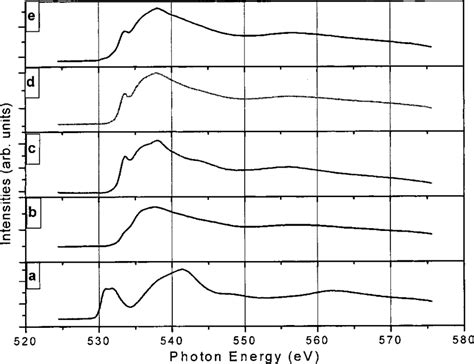 Soft X Ray Absorption Spectra Of The Oxygen K Edge Measured From A The