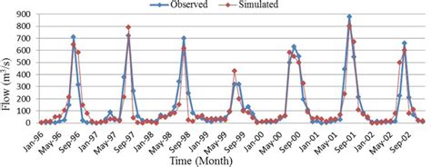 Observed And Simulated Monthly Flow Hydrograph Of Calibration Period