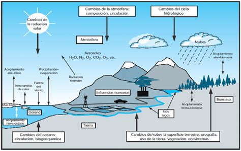 Elementos De Meteorología Y Climatología 2019