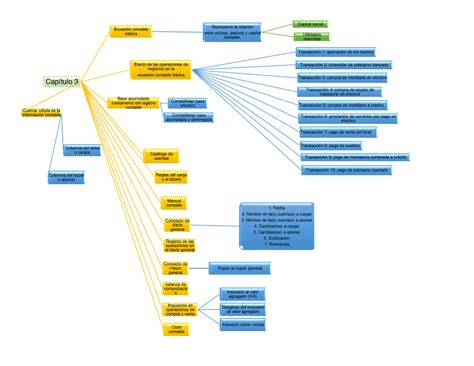 Mapa conceptual Capitulo 3 Capítulo 3 Ecuación contable básica