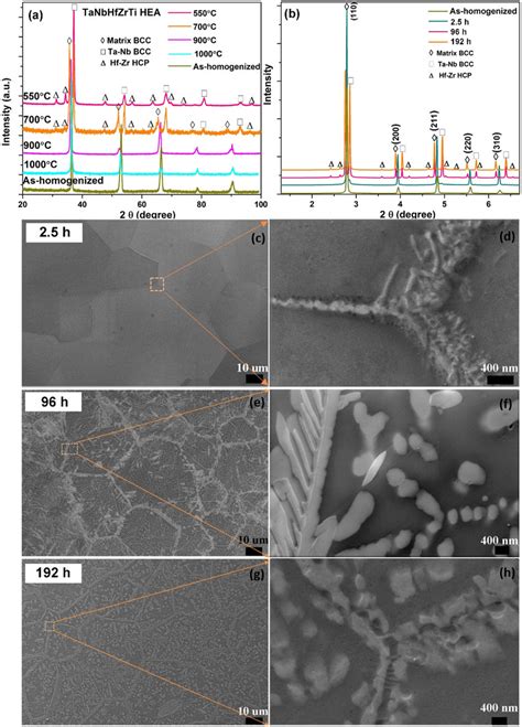 Synchrotron Xrd Patterns Of Specimens Annealed At Different